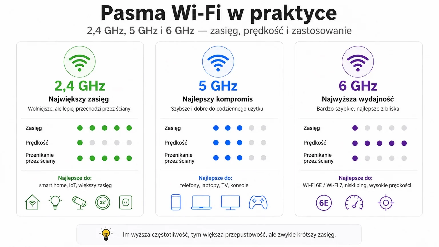 Infografika przedstawiająca porównanie prędkości i zasięgu dla różnych częstotliwości Wi-Fi